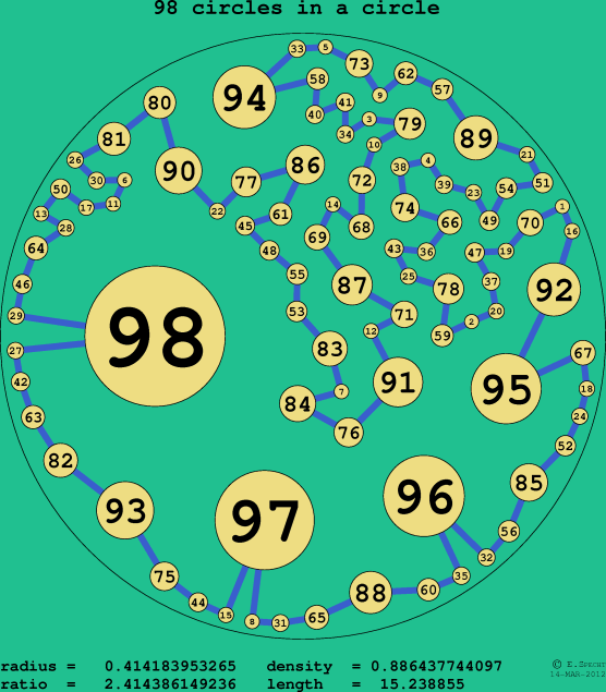 98 circles in a circle