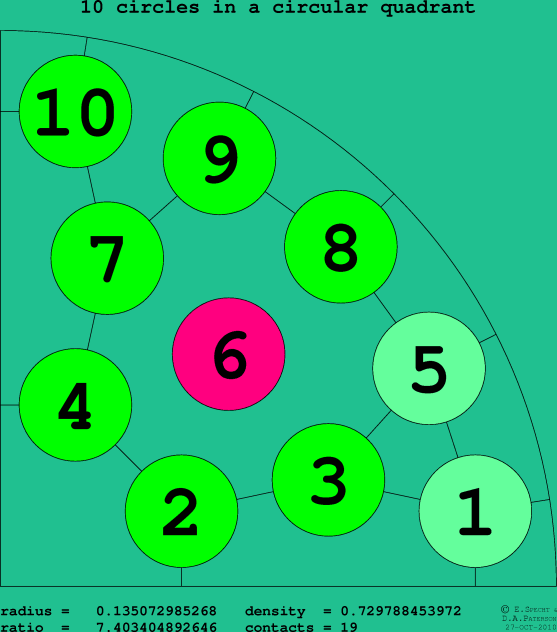 10 circles in a circular quadrant
