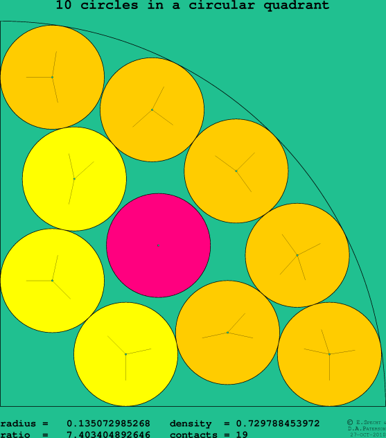 10 circles in a circular quadrant