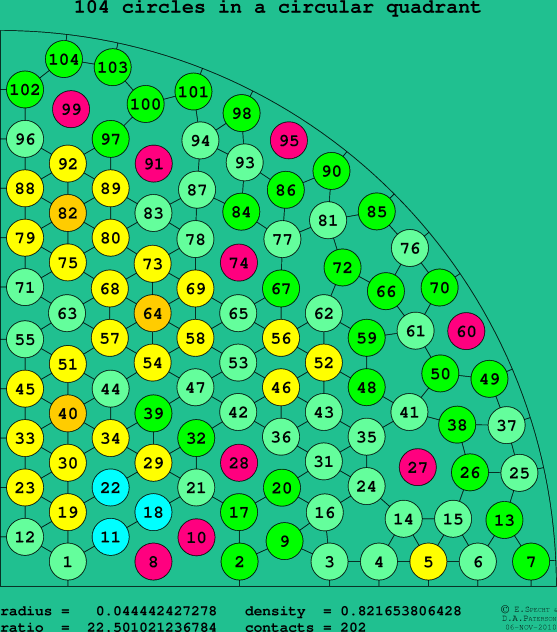 104 circles in a circular quadrant