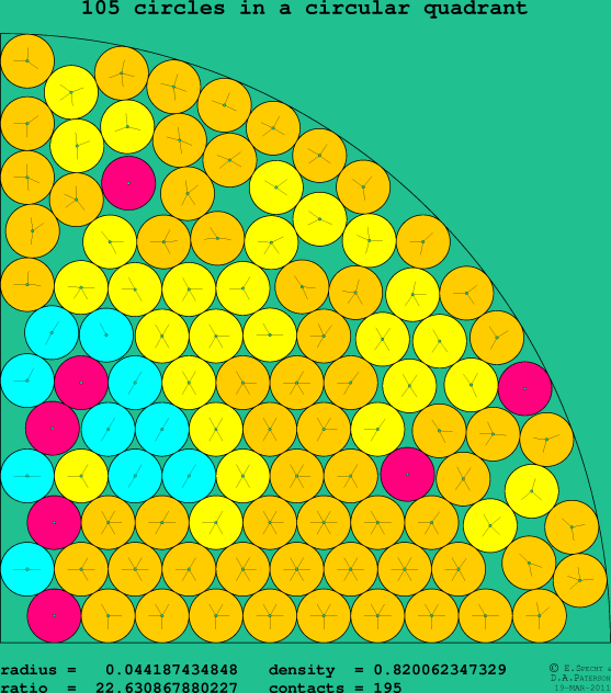 105 circles in a circular quadrant