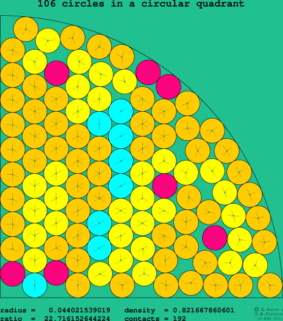 106 circles in a circular quadrant