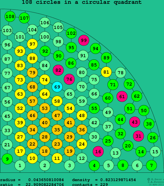 108 circles in a circular quadrant