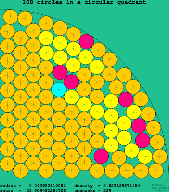 108 circles in a circular quadrant