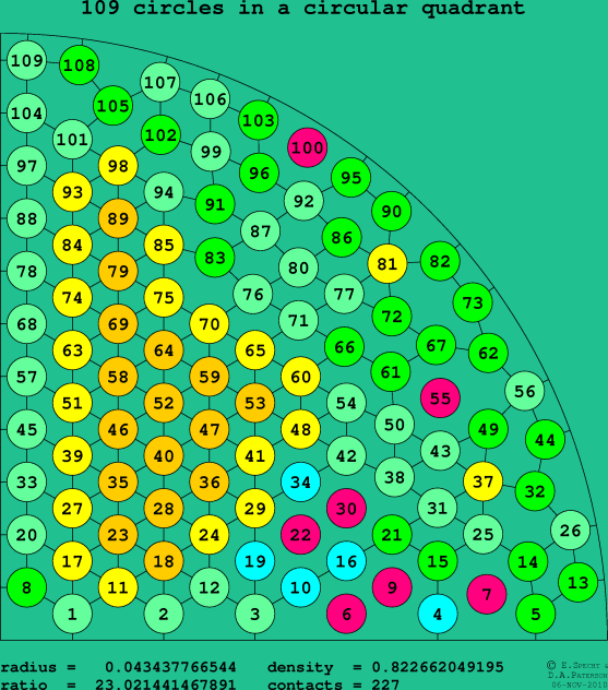 109 circles in a circular quadrant
