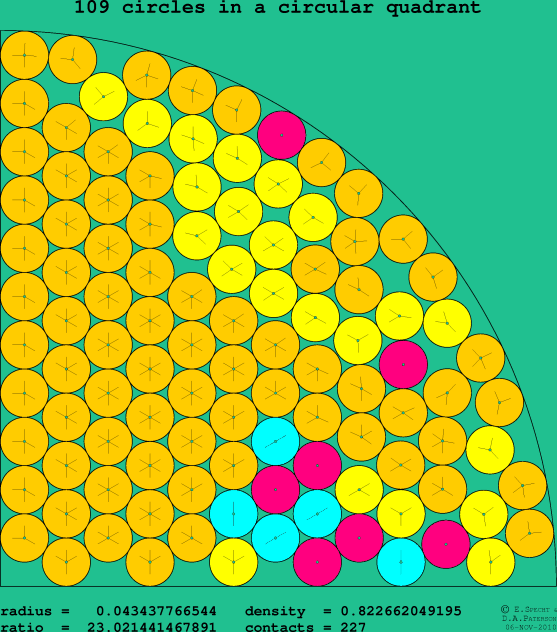 109 circles in a circular quadrant