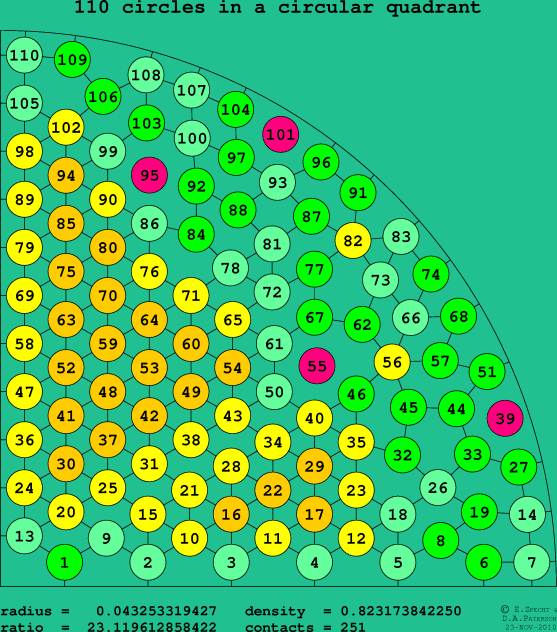 110 circles in a circular quadrant