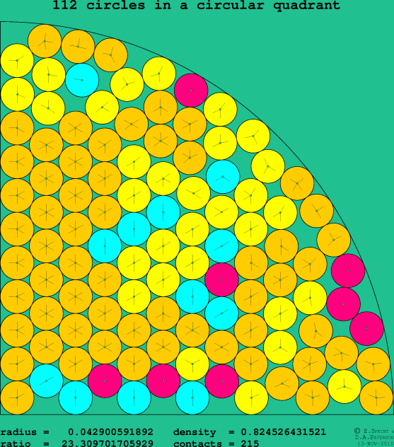 112 circles in a circular quadrant