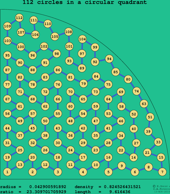 112 circles in a circular quadrant