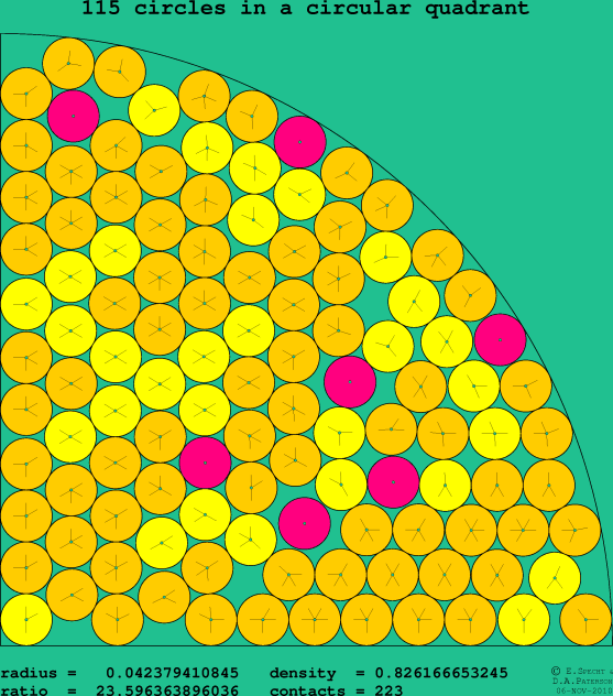 115 circles in a circular quadrant