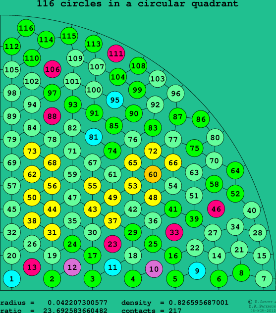116 circles in a circular quadrant