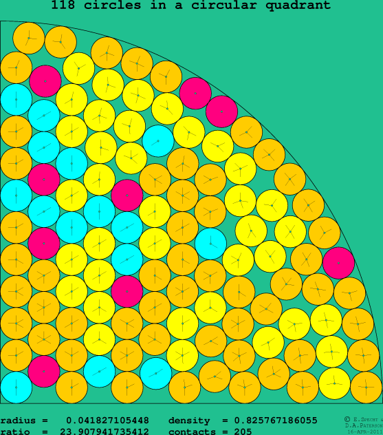 118 circles in a circular quadrant