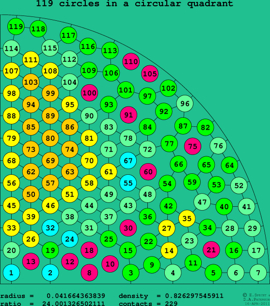 119 circles in a circular quadrant