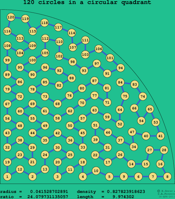 120 circles in a circular quadrant