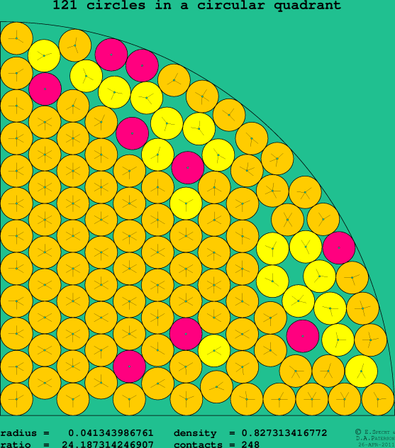 121 circles in a circular quadrant