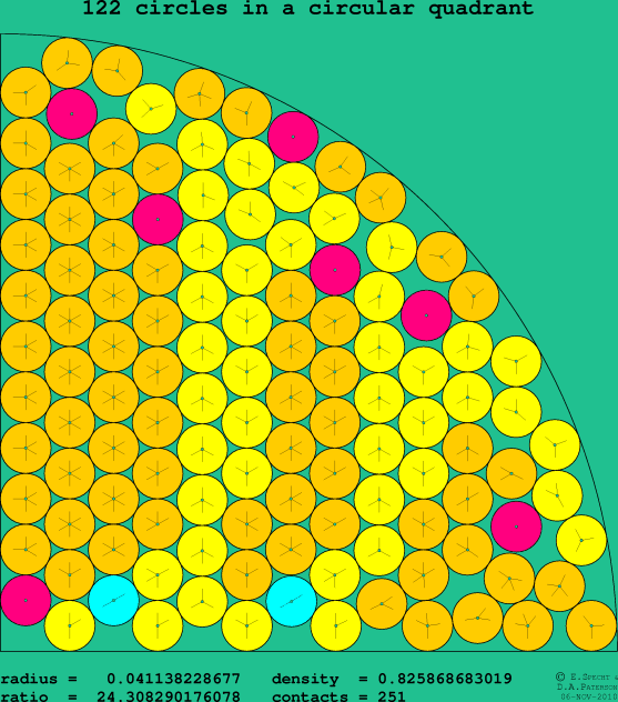 122 circles in a circular quadrant