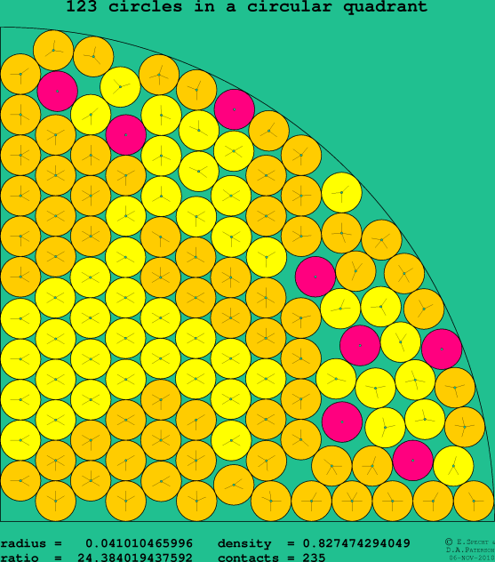 123 circles in a circular quadrant