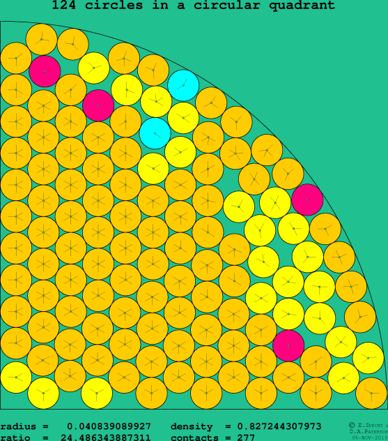 124 circles in a circular quadrant