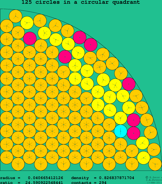 125 circles in a circular quadrant