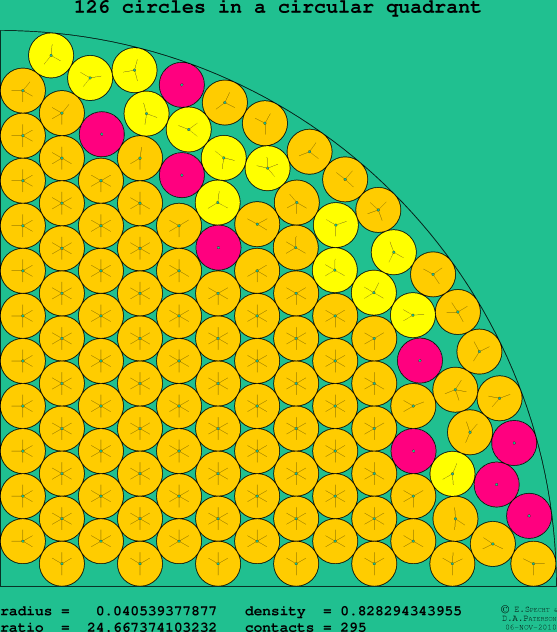 126 circles in a circular quadrant