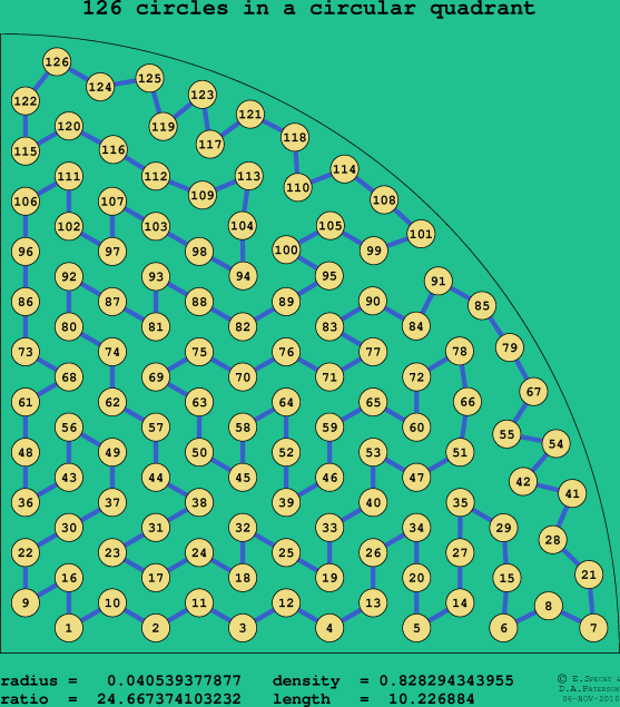 126 circles in a circular quadrant