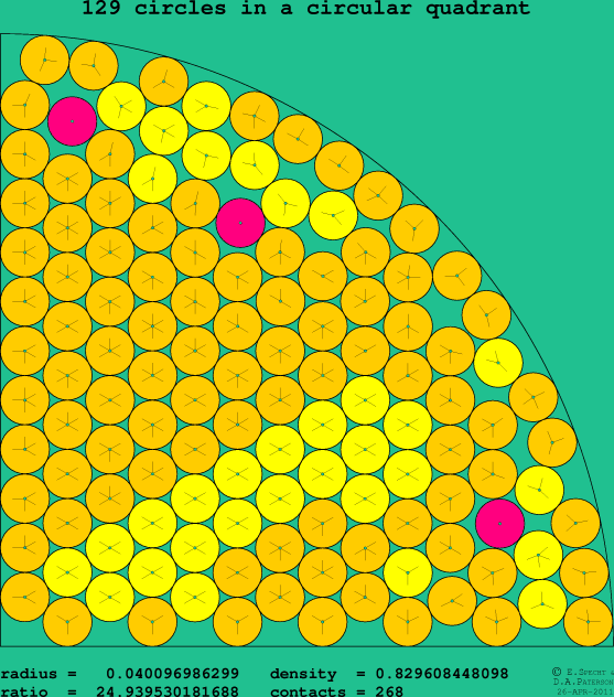 129 circles in a circular quadrant