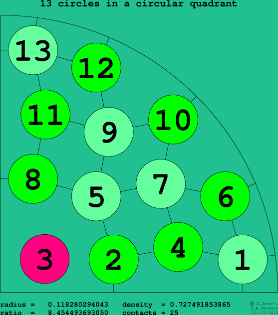 13 circles in a circular quadrant