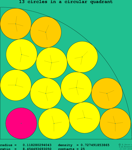 13 circles in a circular quadrant