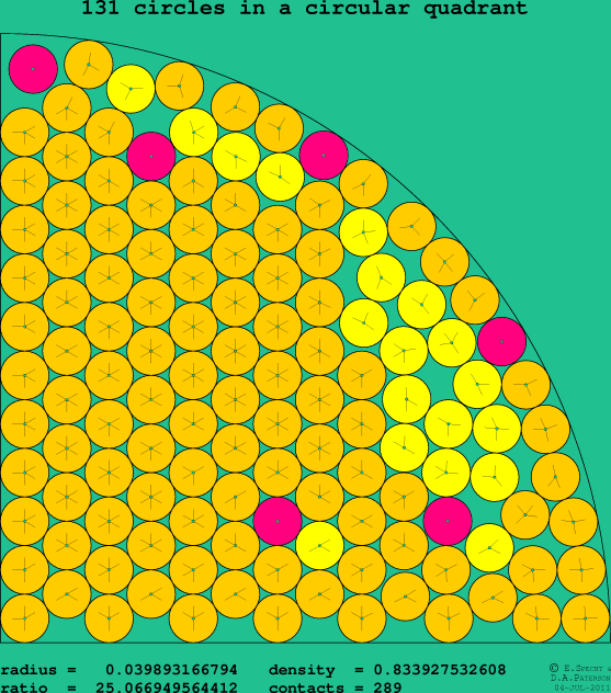 131 circles in a circular quadrant