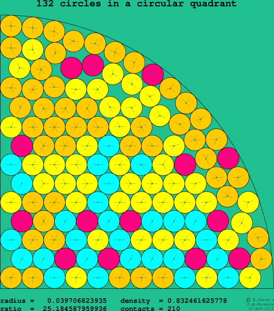 132 circles in a circular quadrant