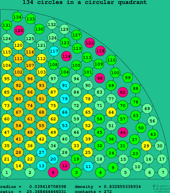 134 circles in a circular quadrant