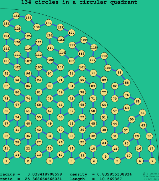 134 circles in a circular quadrant