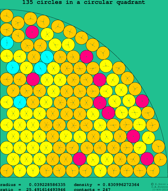 135 circles in a circular quadrant