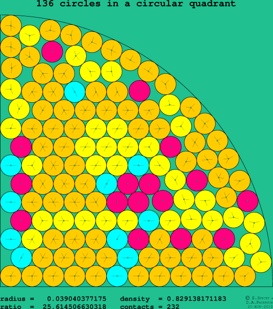 136 circles in a circular quadrant