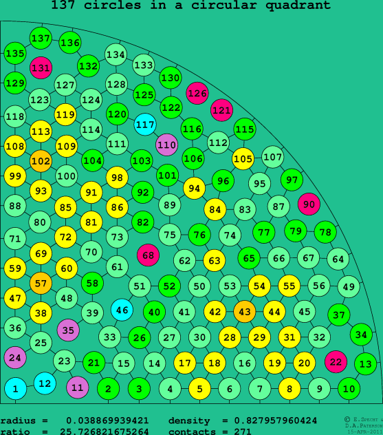 137 circles in a circular quadrant