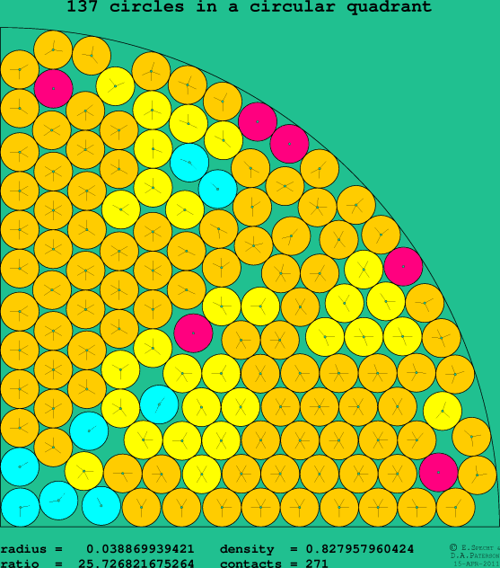 137 circles in a circular quadrant