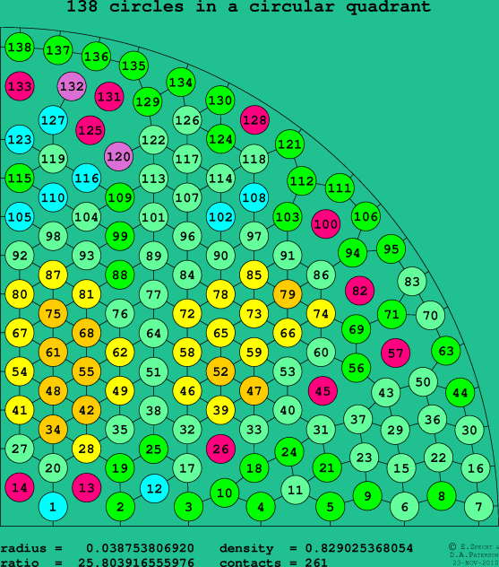 138 circles in a circular quadrant