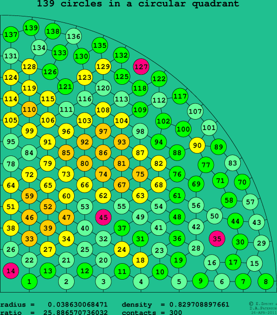 139 circles in a circular quadrant