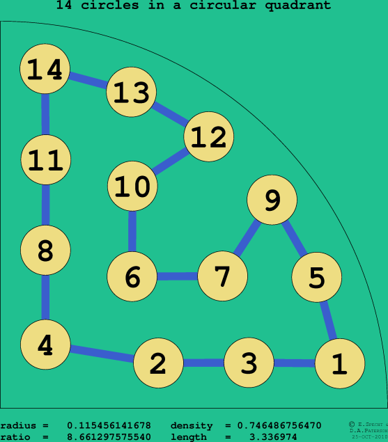 14 circles in a circular quadrant