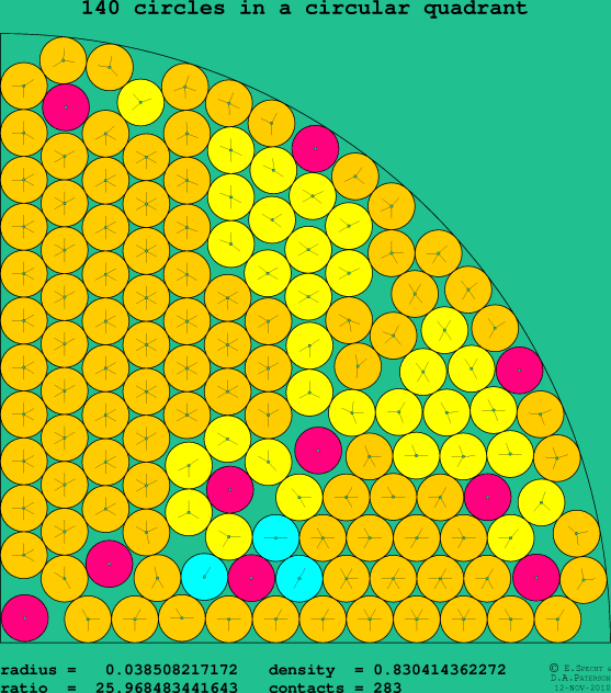 140 circles in a circular quadrant