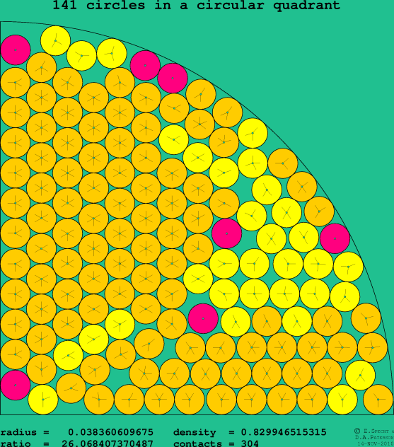 141 circles in a circular quadrant