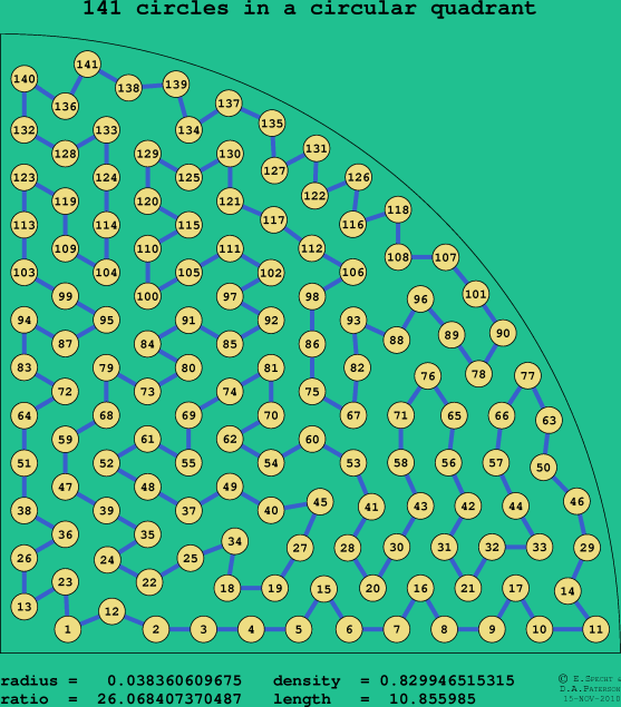 141 circles in a circular quadrant