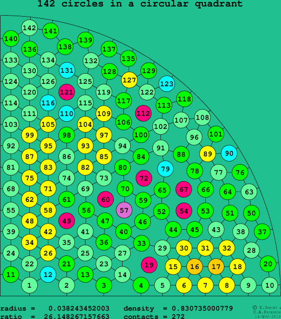142 circles in a circular quadrant