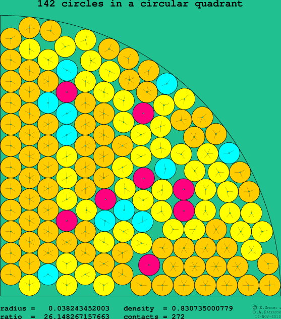 142 circles in a circular quadrant