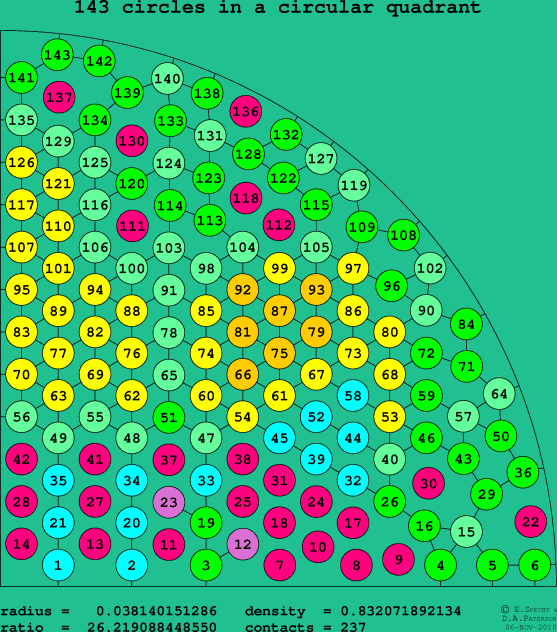 143 circles in a circular quadrant