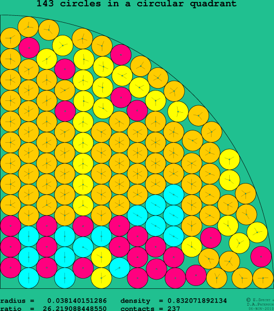 143 circles in a circular quadrant