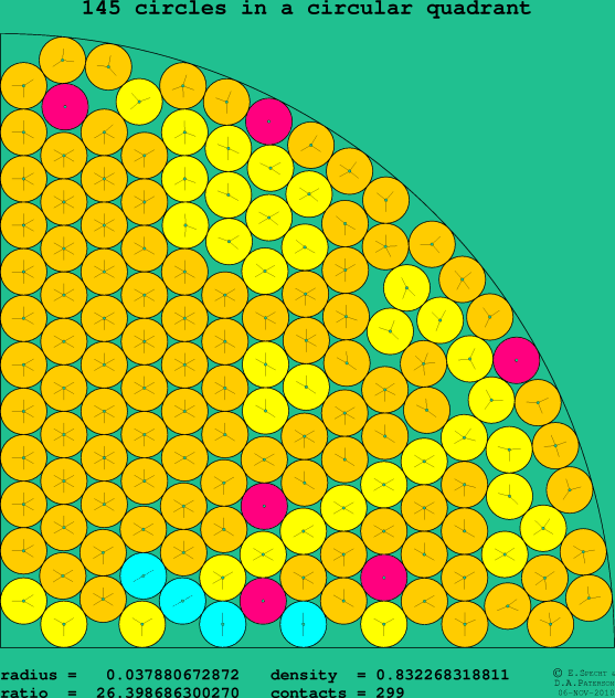 145 circles in a circular quadrant