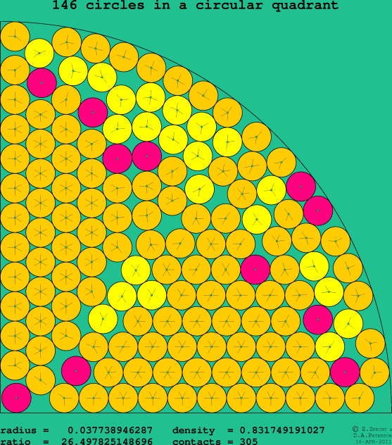 146 circles in a circular quadrant