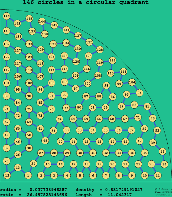 146 circles in a circular quadrant