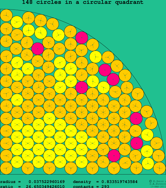 148 circles in a circular quadrant